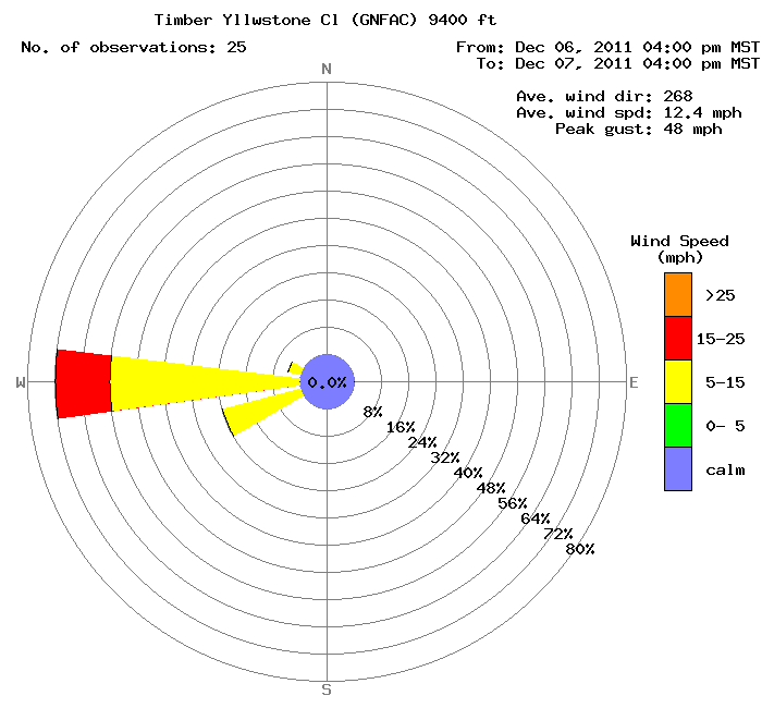 Reading Wind Charts