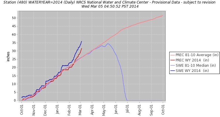 Current vs Median snowfall at Fisher