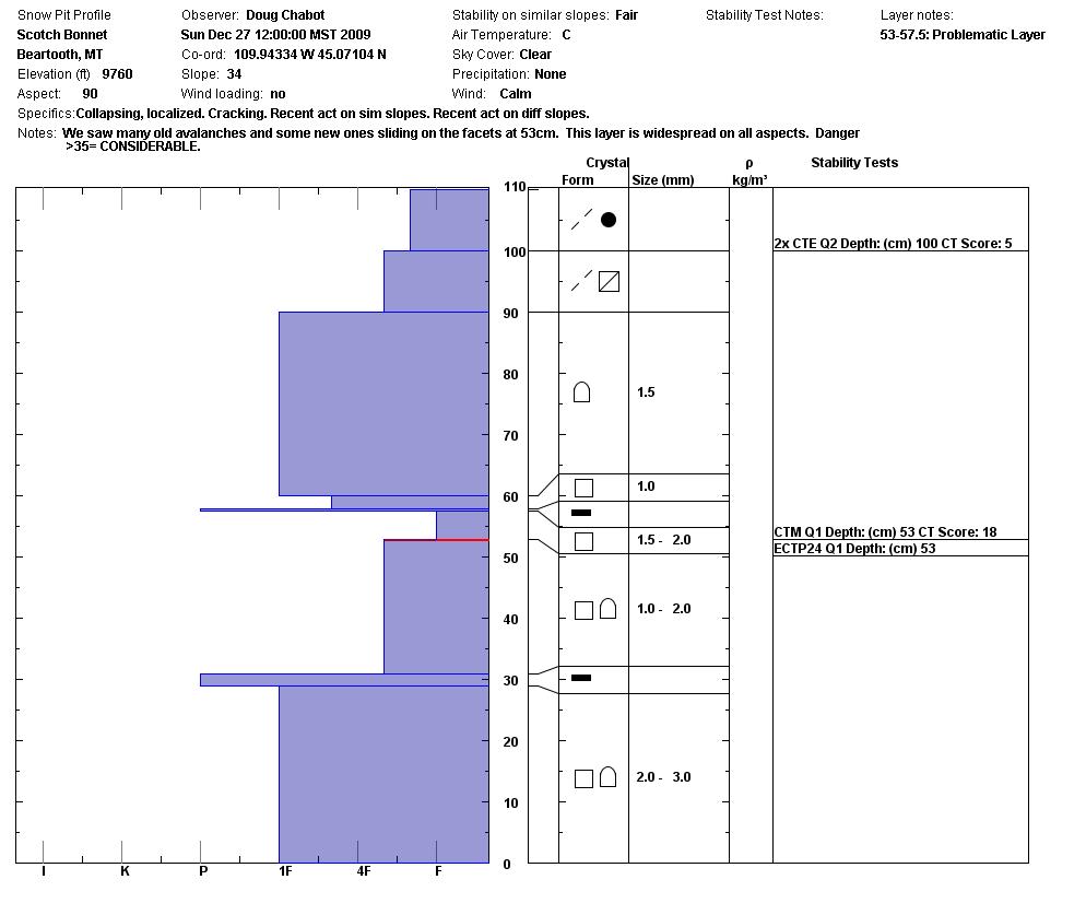 Scotch Bonnet Snow Pit Graph Scotch Bonnet Snow Pit Graph