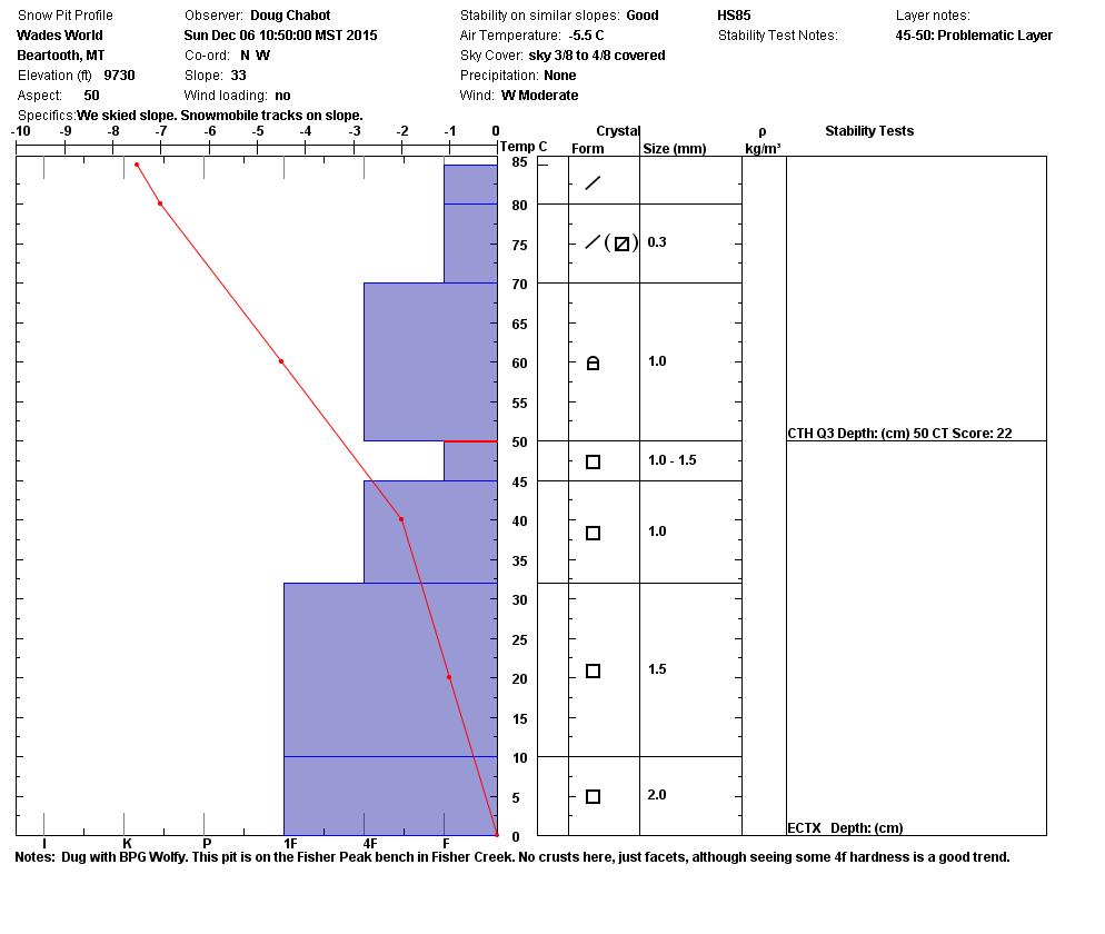 Wades World Snowpit Profile