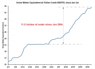 Cooke City Snowfall Chart