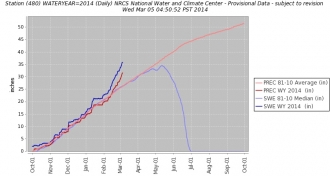 Current vs Median snowfall at Fisher