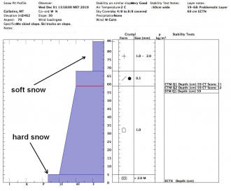 Northern Gallatin Snowpit Graph